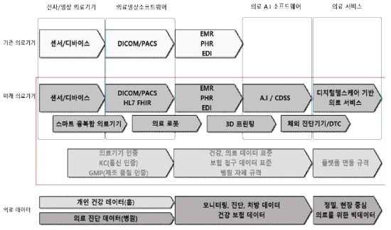 4차산업혁명 관련 미래 의료기기 변화