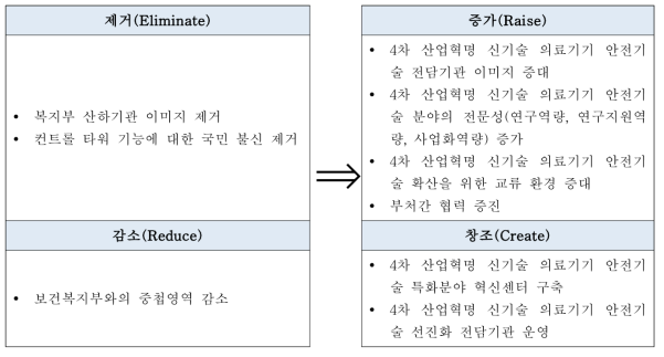 전략적 시사점으로부터 전략목표 도출