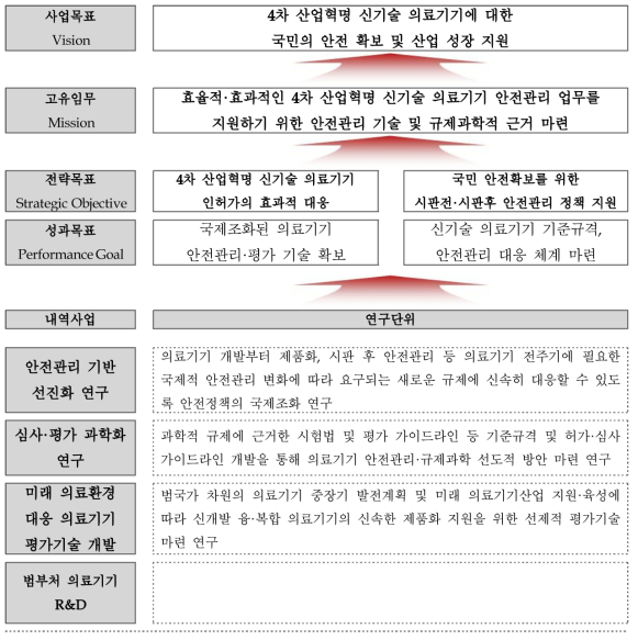 의료기기 안전관리 R&D 전략체계도