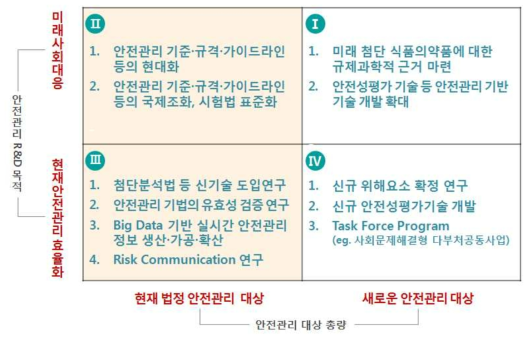 총량분석을 통한 안전관리 R&D의 전략적 방향성 matrix