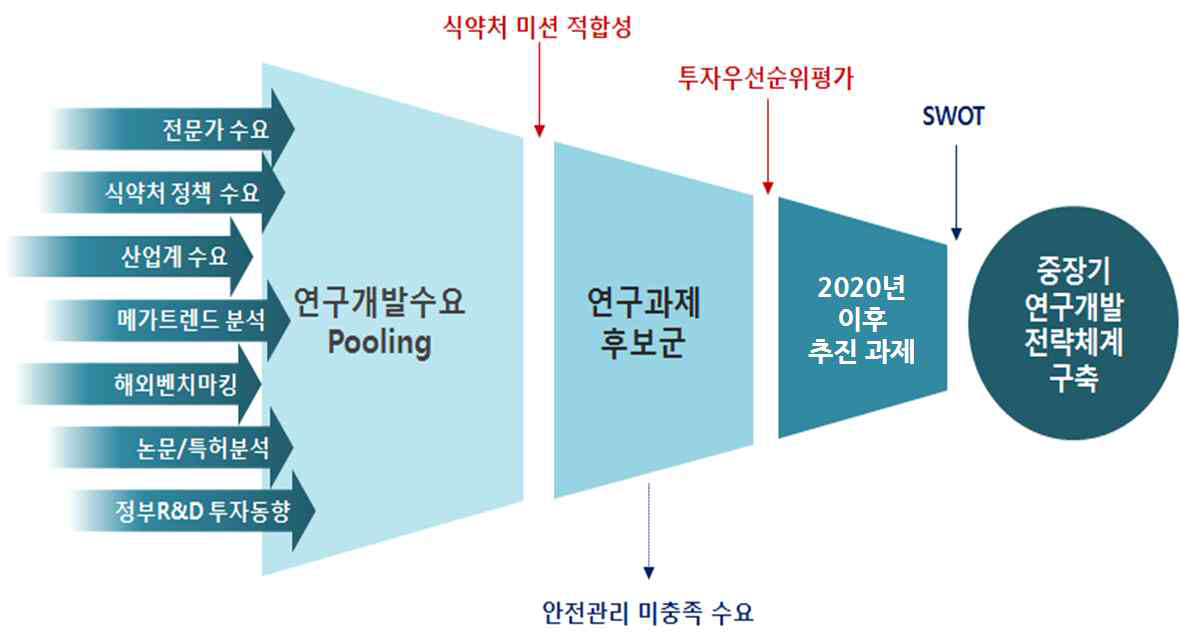 연구개발 수요 발굴 채널 및 중점 추진과제 도출 프로세스