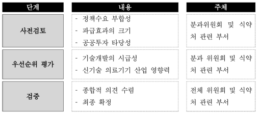 중점 추진과제 도출을 위한 우선순위 선정 프로세스