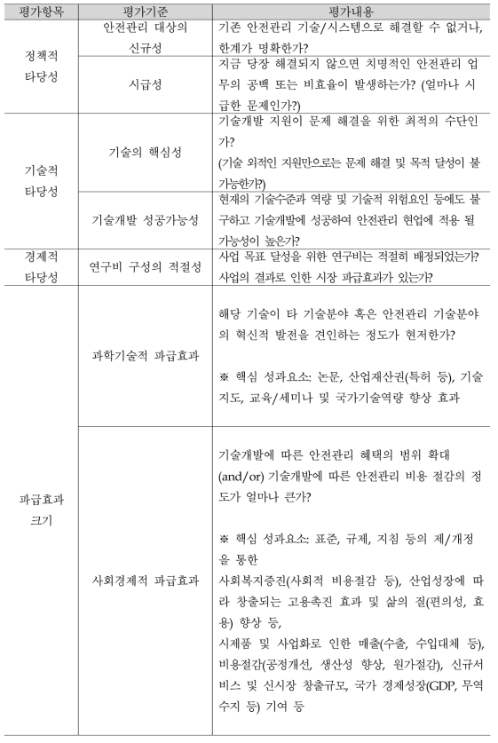 의료기기 안전관리 분야 신규 과제의 타당성 및 기대효과 평가항목 및 기준 확정안