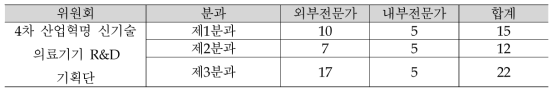 기획위원회별 위원 위촉 내역