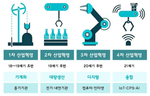 산업혁명의 진행