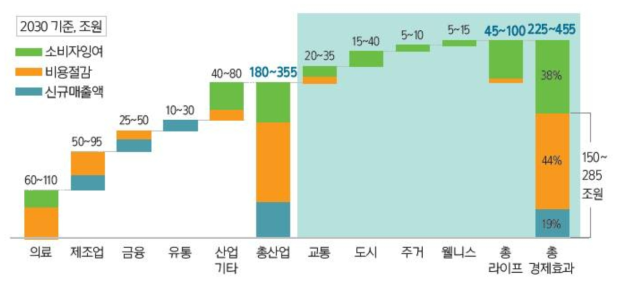 4차 산업혁명을 통한 산업별 효과