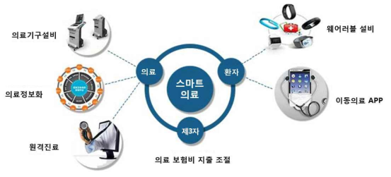 바이두 스마트 헬스 산업 구조