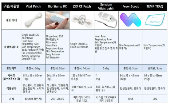 웨어러블 패치형 제품 군