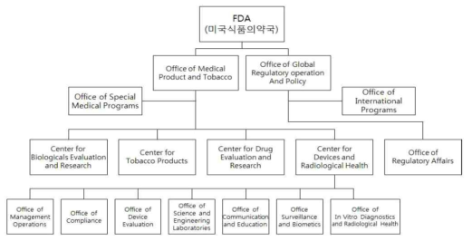 FDA 전체 조직도