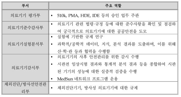 CDRH 안전관리 관련 부서