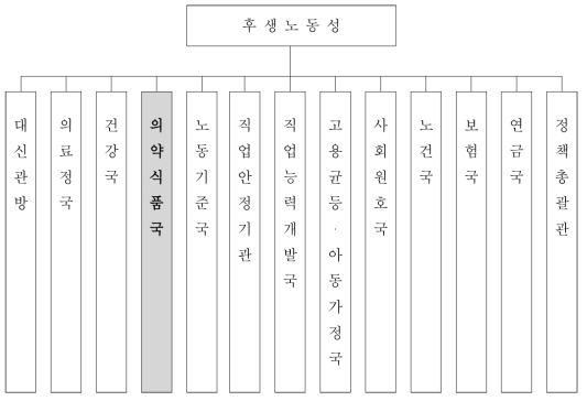 후생노동성 조직구성