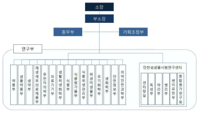 일본 국립 의약품·식품 위생연구소(NIHS) 조직도 ※ 출처: 국립의약품·식품위생연구소(NIHS)