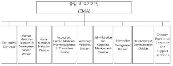 유럽 의료기기청(EMA) 조직도