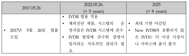 IVDR Timelines and Status