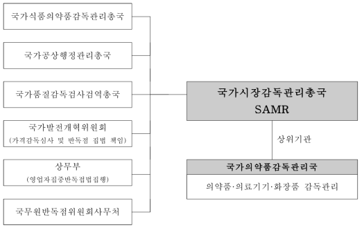 국가시장감독관리총국 조직도