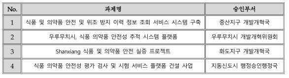 2017년 ~ 2018년 중국 국가 단위 연구개발 프로젝트