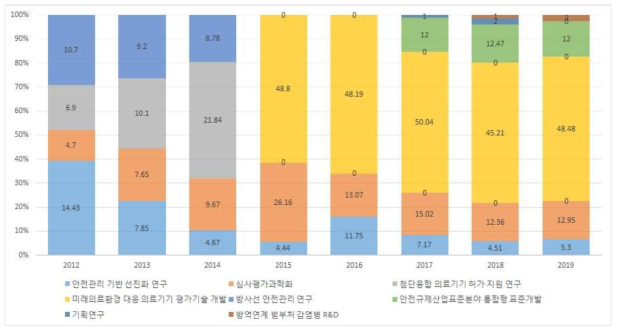 의료기기 등 안전관리 내역사업별 투자비중(‘12~’19)