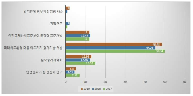 의료기기 등 안전관리 연구사업의 최근 3년간 추이