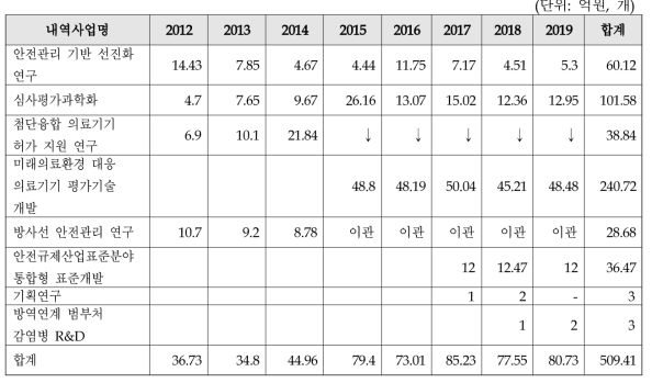 의료기기 등 안전관리 내역사업별 연구비 현황(‘12~’19)