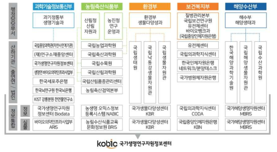 관계부처별 국가생명연구자원통합정보시스템