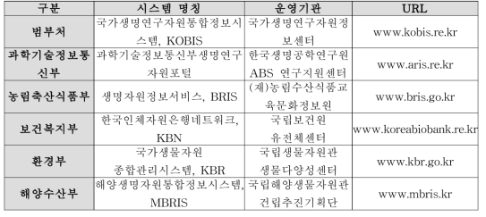 관계부처별 시스템 및 운영기관