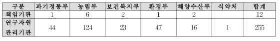 관계부처별 관리기관 현황