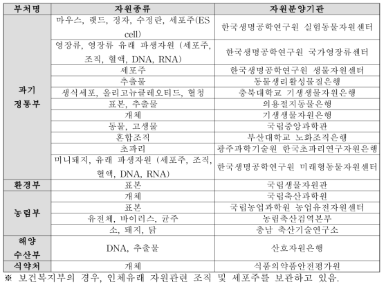 관계부처별 동물분양기관