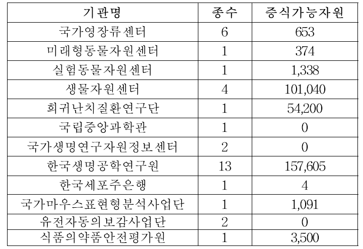 실험동물자원 등록현황 (증식가능자원: 개체, 포유류)