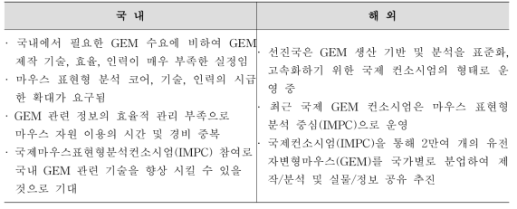 마우스 연구의 국내외 현황 비교