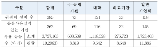 국내 동물위원회 및 동물실험시설