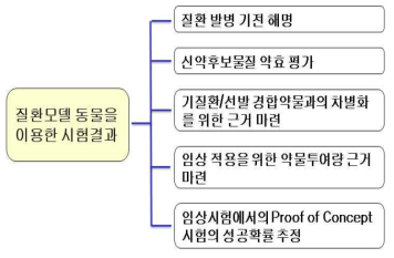 질환모델동물을 이용한 시험 결과의 활용