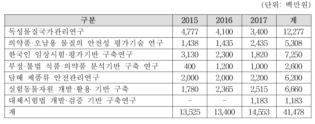 식약처 안전성평가기술 개발연구 투입비용