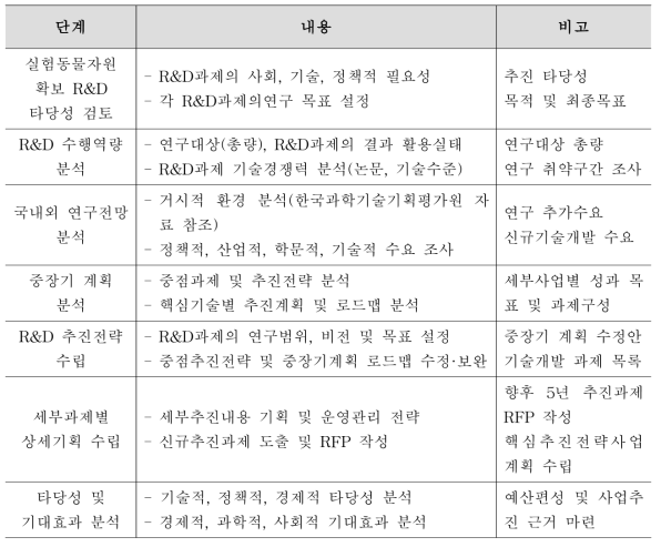 핵심 추진전략사업 기획 단계별 내용