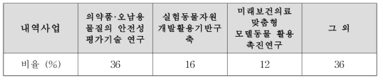 식품의약품안전처 수행과제의 내역사업 구분