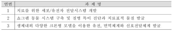 질환극복기술개발, 공공보건기술개발 내역사업 중 ‘질환모델동물’의 개발 및 이를 활용한 식·의약품 안전성 또는 효능 검증 등의 비임상시험 수행과제