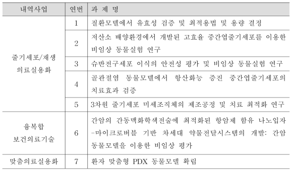 첨단의료기술개발 사업 중 ‘질환모델동물’의 개발 및 이를 활용한 식·의약품 안전성 또는 효능 검증 등의 비임상시험 수행과제