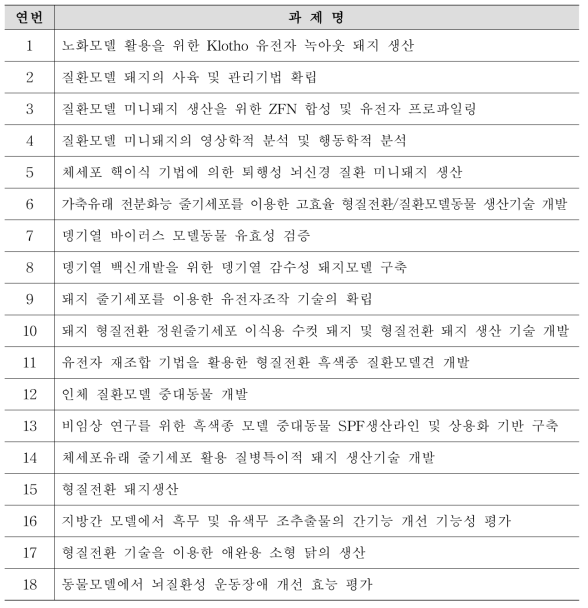 농생명산업기술개발사업 중 질환모델동물을 대상으로 한 식품 및 기타소재 평가연구