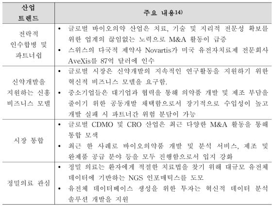 바이오의약품 산업의 트렌드