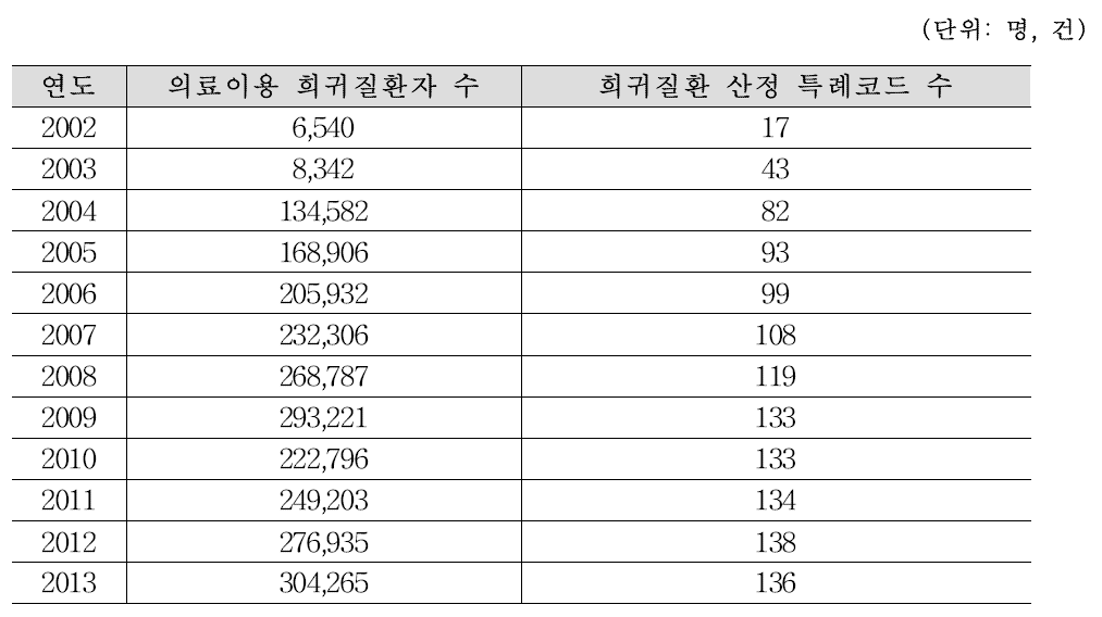 연도별 의료이용 희귀질환자 수