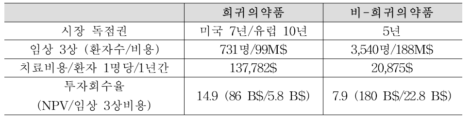 희귀의약품과 비희귀의약품 비교