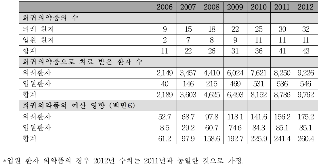 네덜란드 희귀의약품의 활용과 예산 영향