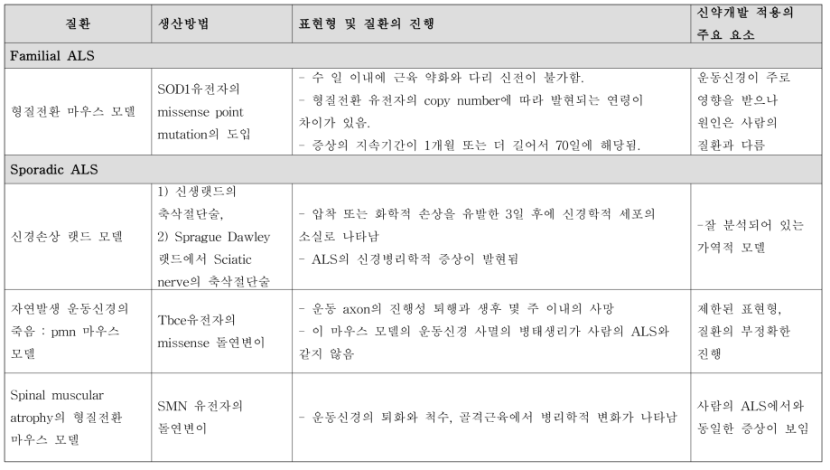 Amyotrophic lateral sclerosis의 질환모델의 특징