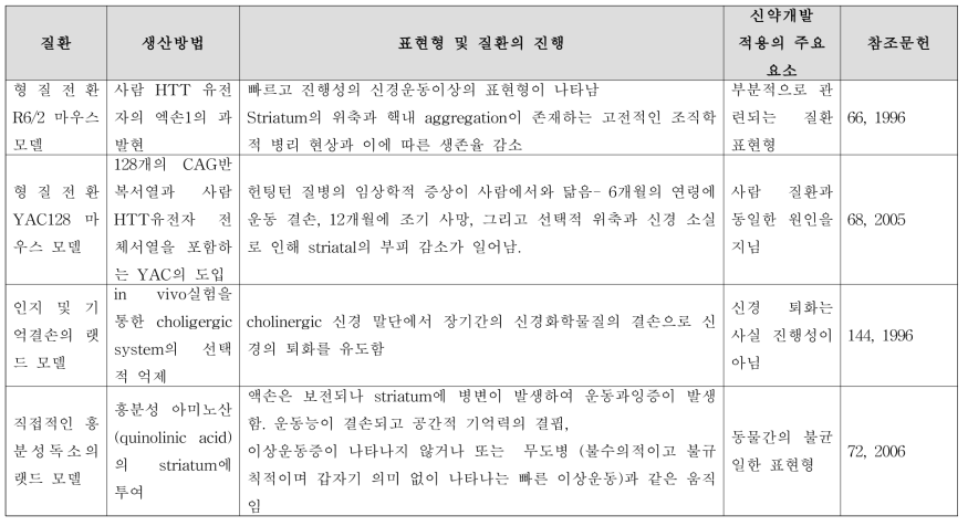 Huntington’s disease 질환모델의 특징