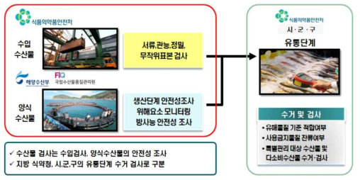 Inspection system for fishery products in Korea