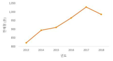 Total amount of sales for antimicrobials in Korea