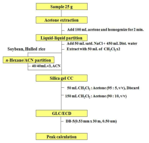 Schematic diagram for Bromacil analysis