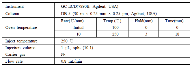 Analytical condition of the pesticides by GC-ECD