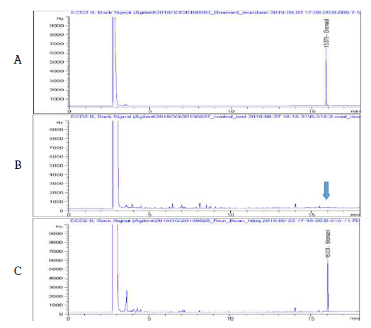 현미 중 Bromacil 농약의 GC-ECD 분석 Chromatogram (A: STD, B: Blank, C: Hulled rice sample)