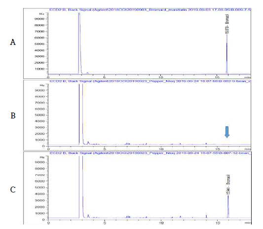 대두 중 Bromacil 농약의 GC-ECD 분석 Chromatogram (A: STD, B: Blank, C: Soybean sample)