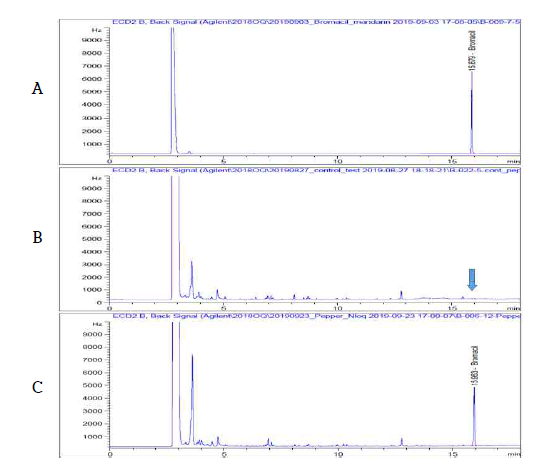 고추 중 Bromacil 농약의 GC-ECD 분석 Chromatogram (A: STD, B: Blank, C: Pepper sample)